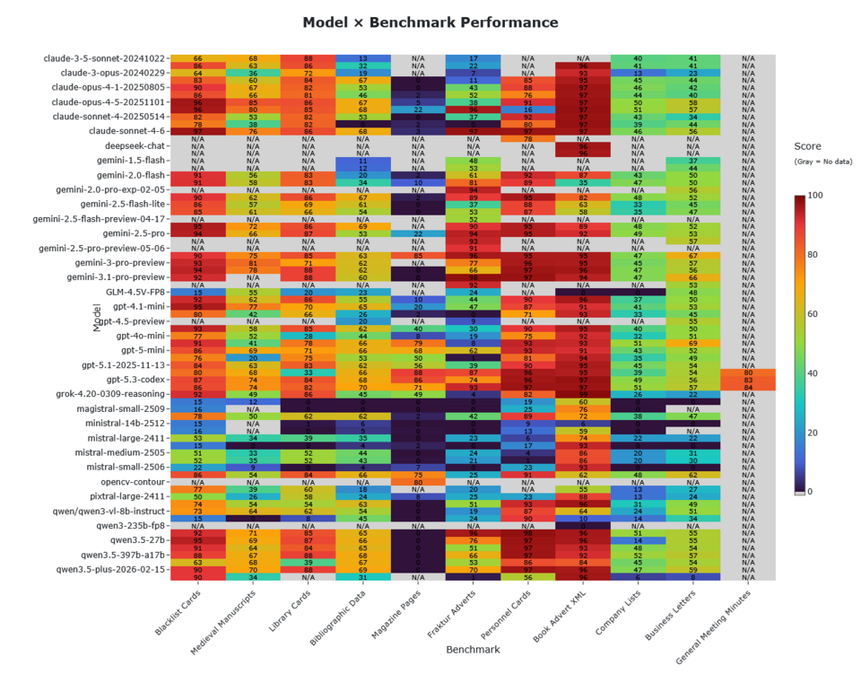 Benchmarking verschiedener LLM Modelle tabellarisch dargestellt